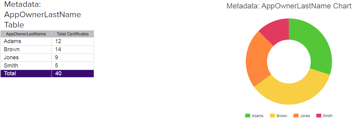 Certificate Issuance Trends with Metadata